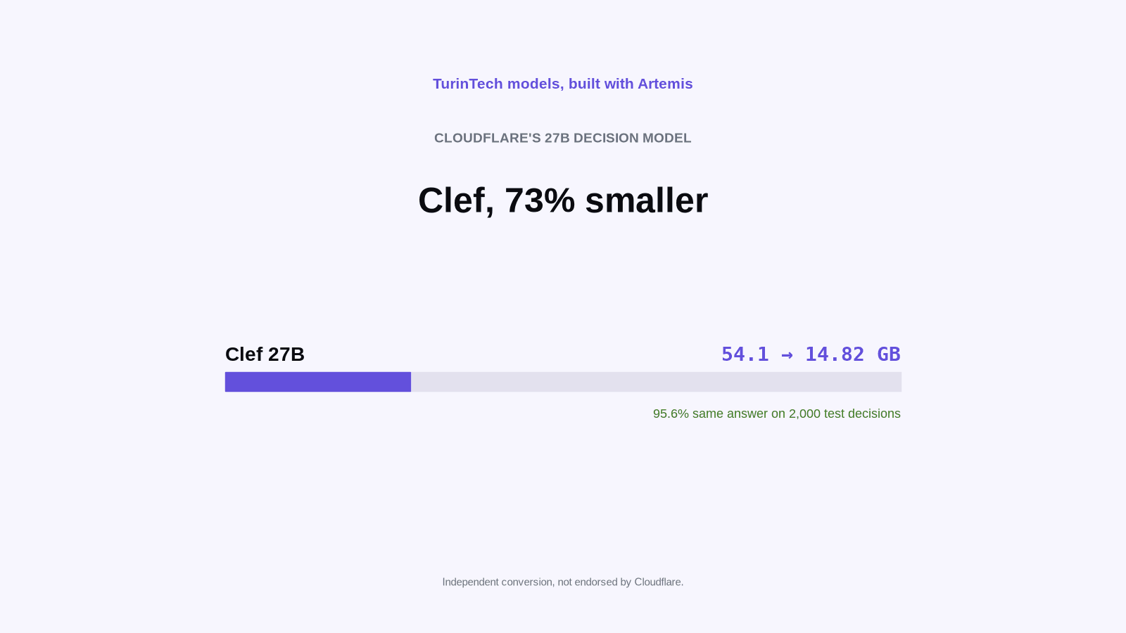 Clef: a smaller 27B decision model