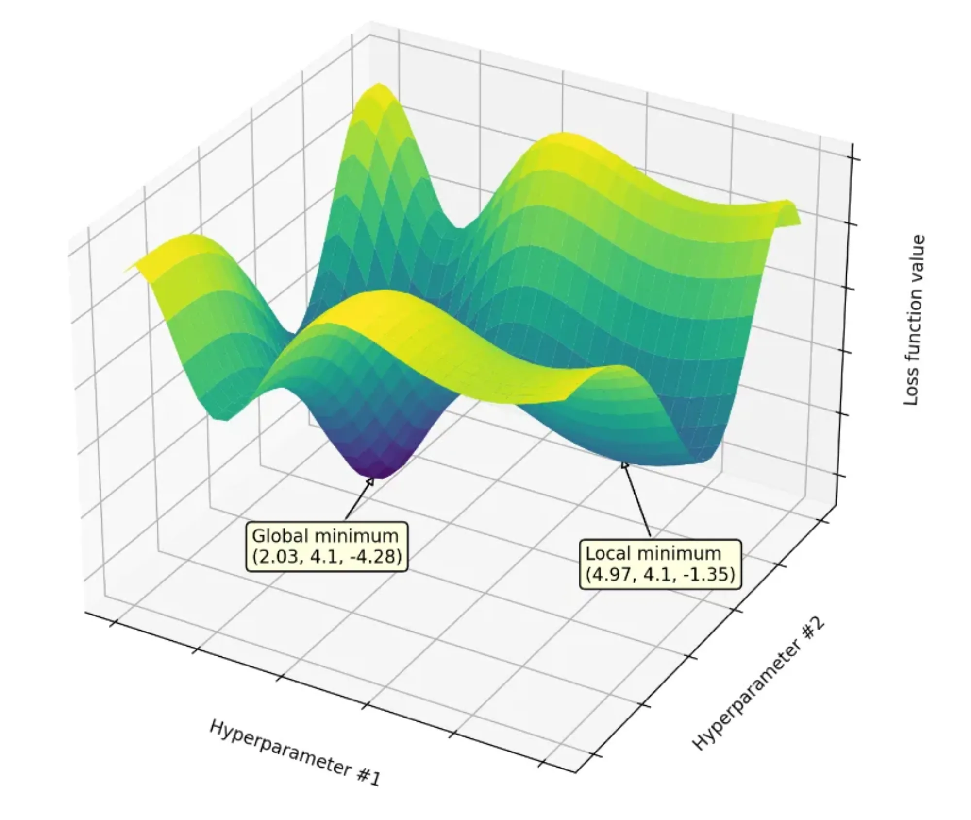 Fast hyperparameter tuning to improve model performance
