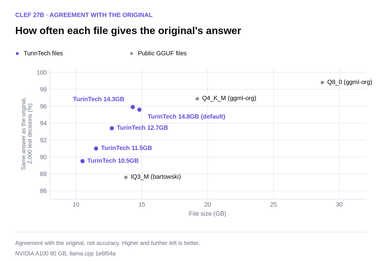 Scatter chart of file size against agreement with the original for Clef. TurinTech files sit between 89.5% and 95.9% at 10.5 to 14.82 GB; public files at 87.6% (13.78 GB), 96.9% (19.2 GB) and 98.8% (28.7 GB)
