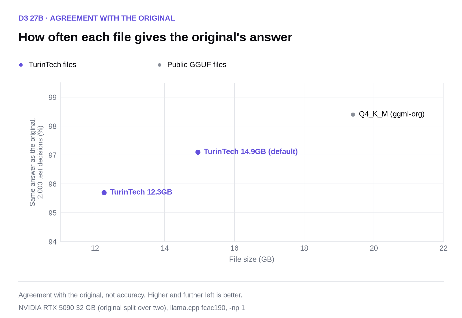 Scatter chart of file size against agreement for d3. TurinTech files at 97.1% (14.95 GB) and 95.7% (12.26 GB); public Q4_K_M at 98.4% (19.40 GB)