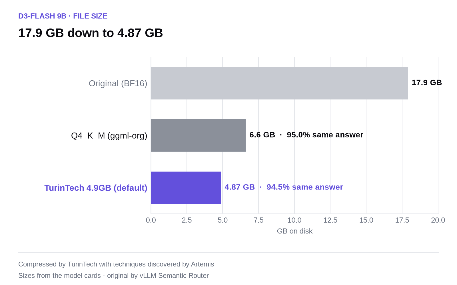 Bar chart of d3-flash file sizes: original 17.9 GB, public Q4_K_M 6.6 GB, TurinTech default 4.87 GB