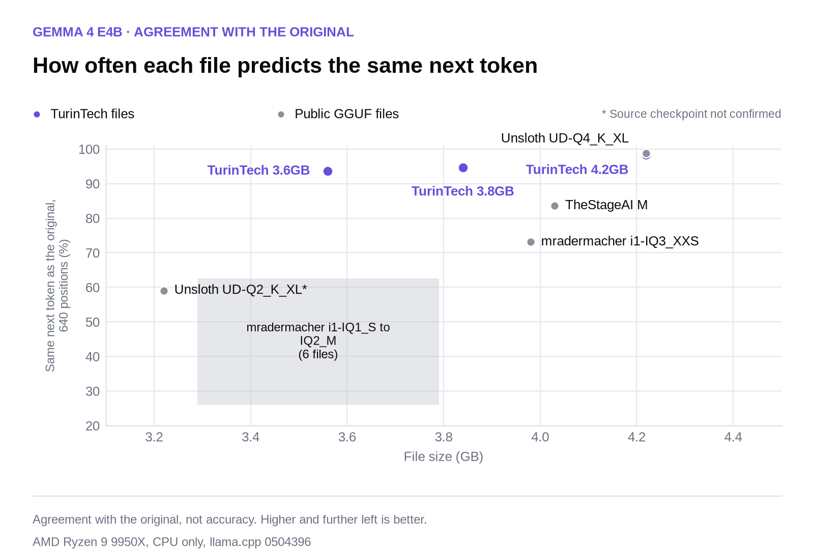 Scatter chart of file size against next-token agreement for Gemma 4 E4B. TurinTech files at 93.6 to 98.4%; public files under 4 GB between 26.1% and 73.1%
