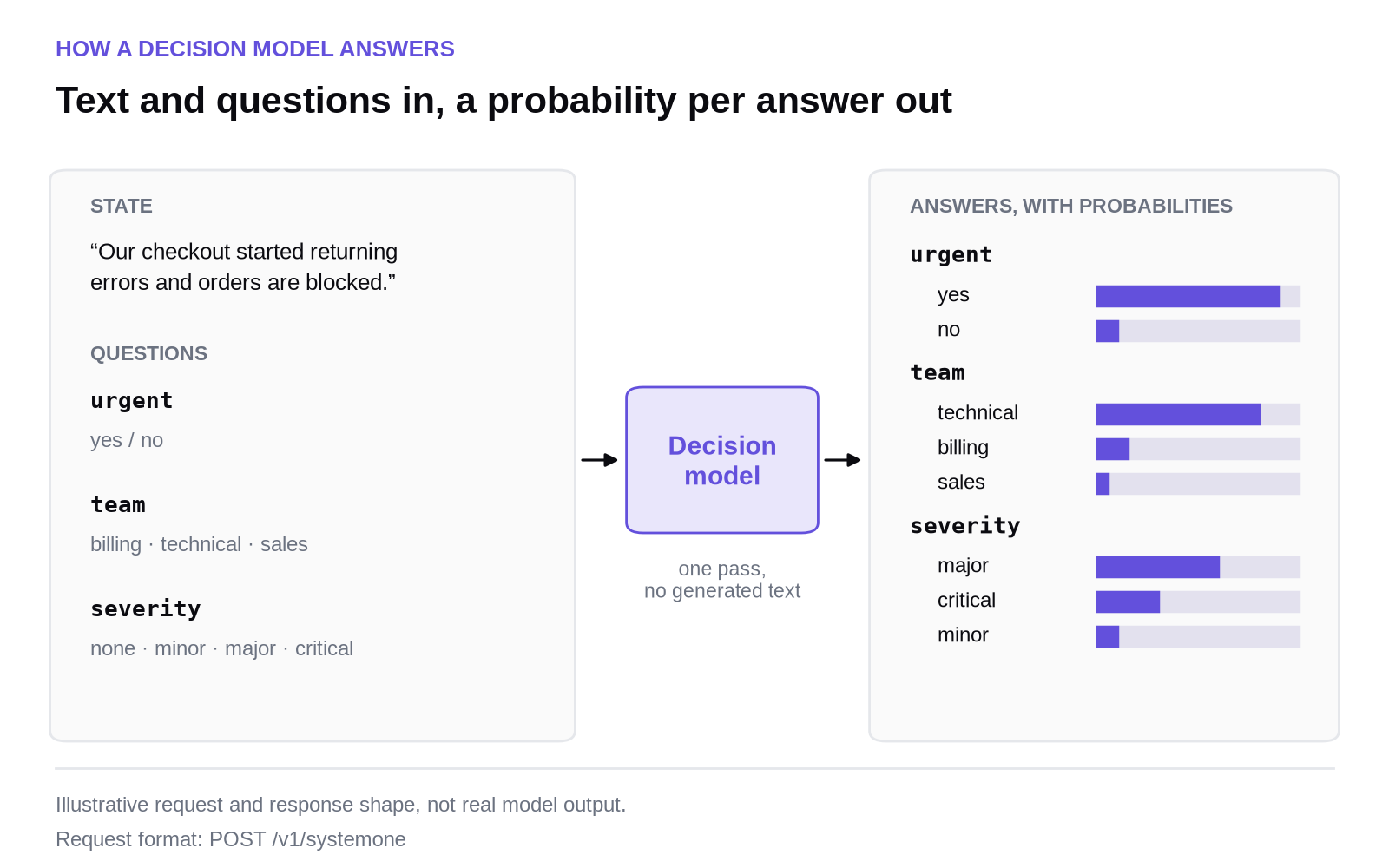 A decision model takes a customer message and three typed questions and returns a probability bar for every allowed answer